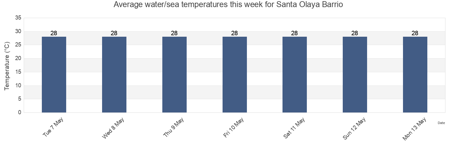 Water temperature in Santa Olaya Barrio, Bayamon, Puerto Rico today and this week