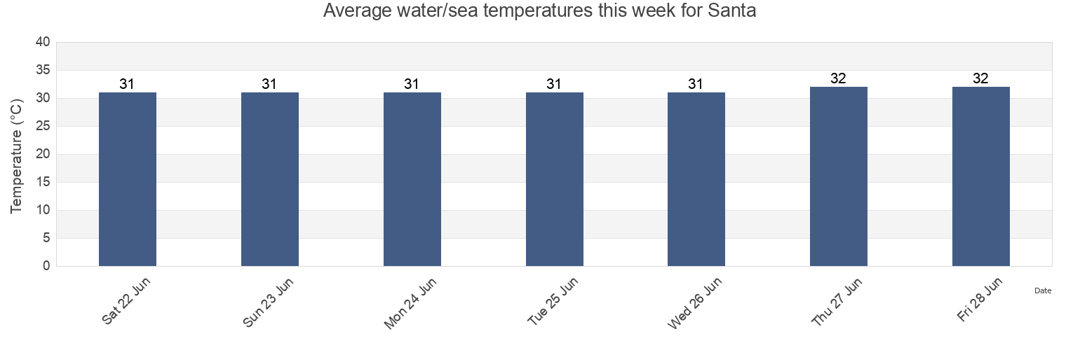 Water temperature in Santa, Province of Ilocos Sur, Ilocos, Philippines today and this week