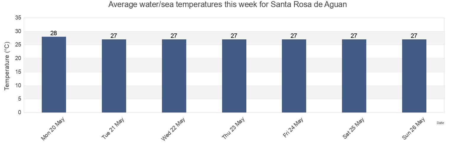 Water temperature in Santa Rosa de Aguan, Colon, Honduras today and this week
