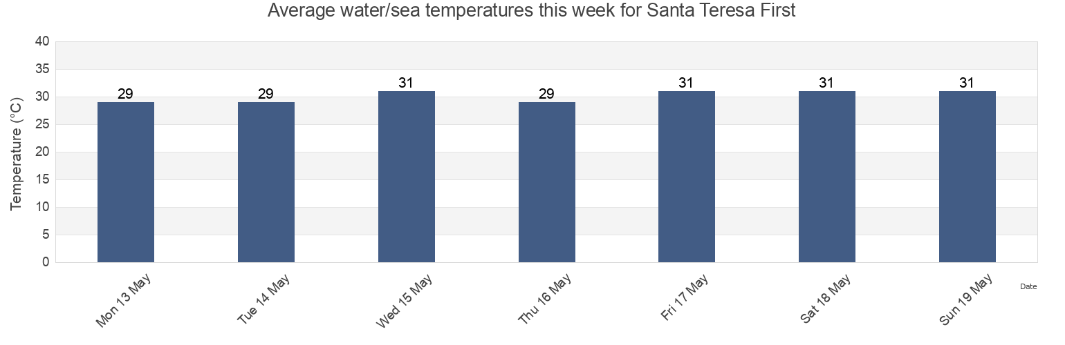 Water temperature in Santa Teresa First, Province of Pampanga, Central Luzon, Philippines today and this week
