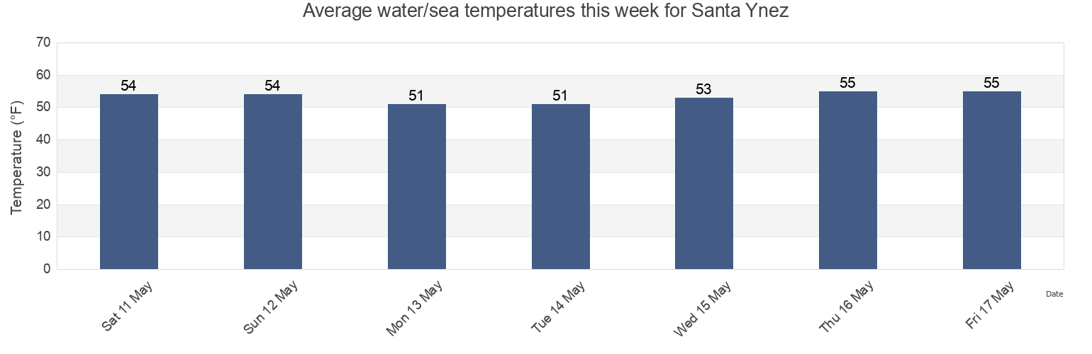 Water temperature in Santa Ynez, Santa Barbara County, California, United States today and this week