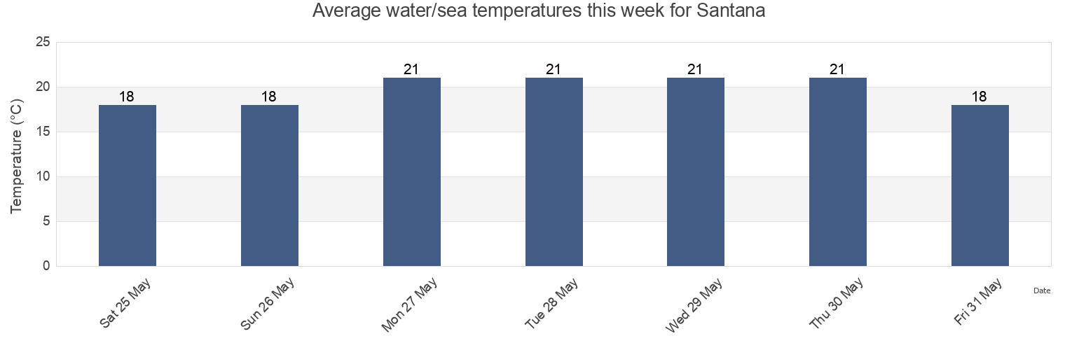 Water temperature in Santana, Santana, Madeira, Portugal today and this week