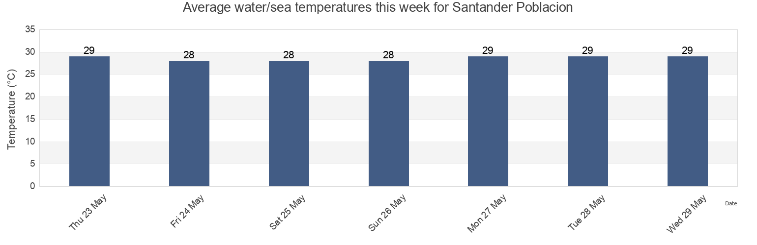 Water temperature in Santander Poblacion, Province of Cebu, Central Visayas, Philippines today and this week