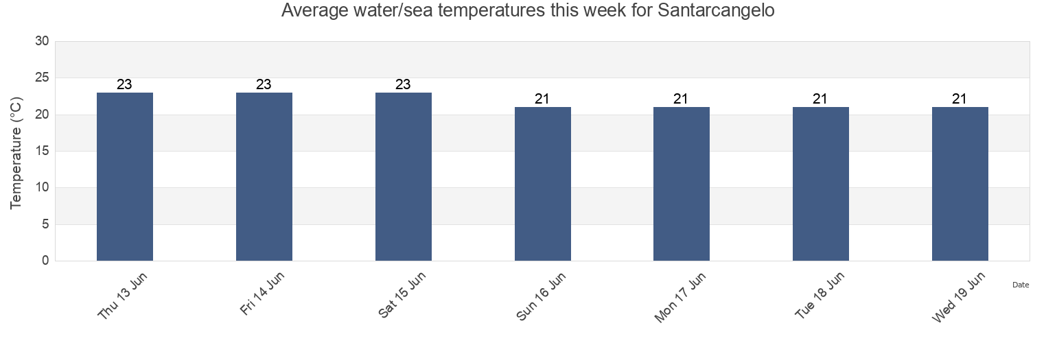 Water temperature in Santarcangelo, Provincia di Rimini, Emilia-Romagna, Italy today and this week