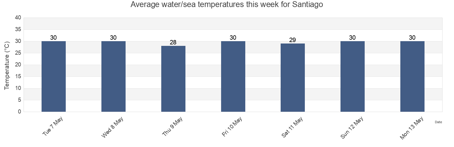 Water temperature in Santiago, Province of Iloilo, Western Visayas, Philippines today and this week