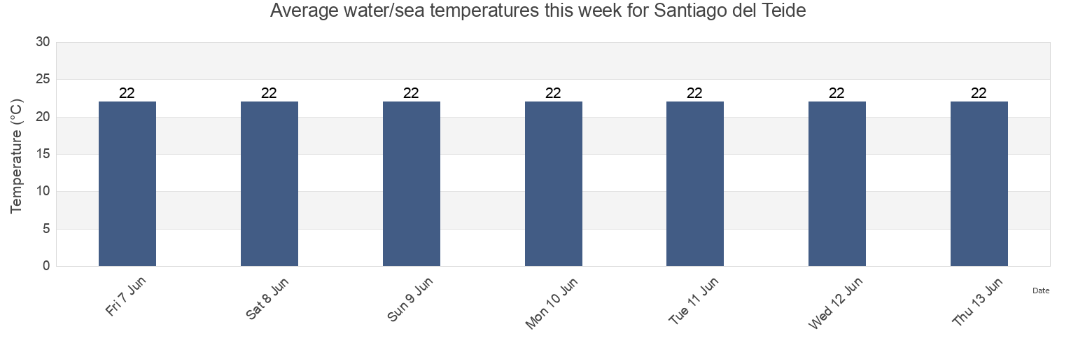 Water temperature in Santiago del Teide, Provincia de Santa Cruz de Tenerife, Canary Islands, Spain today and this week