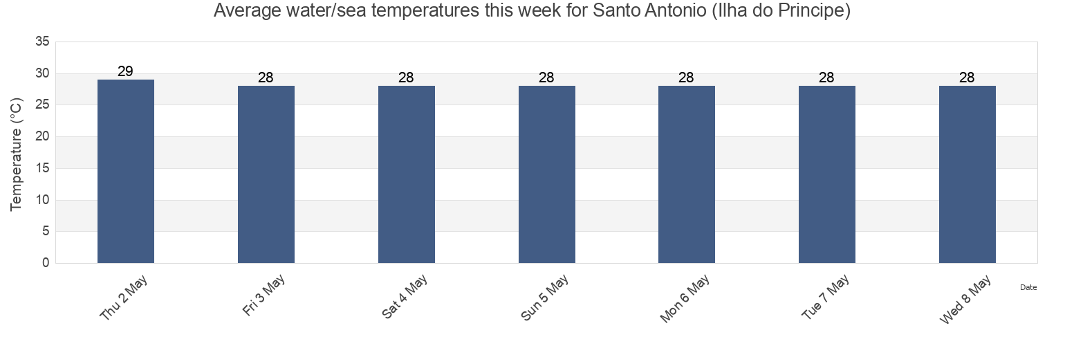 Water temperature in Santo Antonio (Ilha do Principe), Agua Grande District, Sao Tome Island, Sao Tome and Principe today and this week