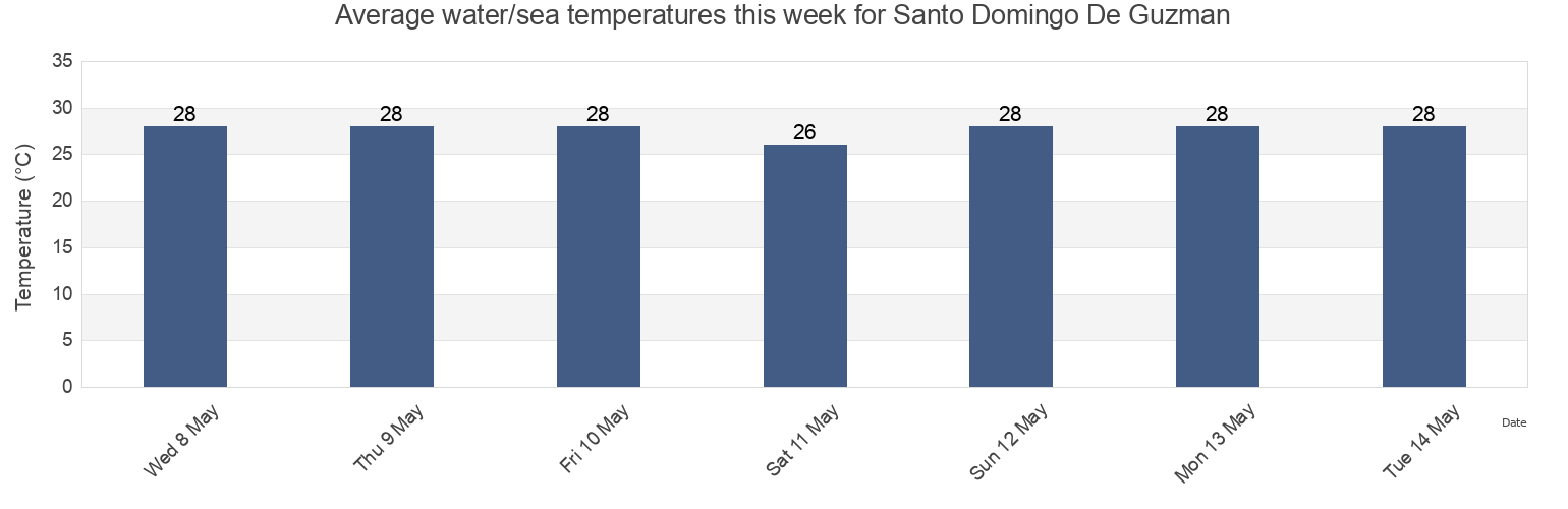 Water temperature in Santo Domingo De Guzman, Santo Domingo De Guzman, Nacional, Dominican Republic today and this week