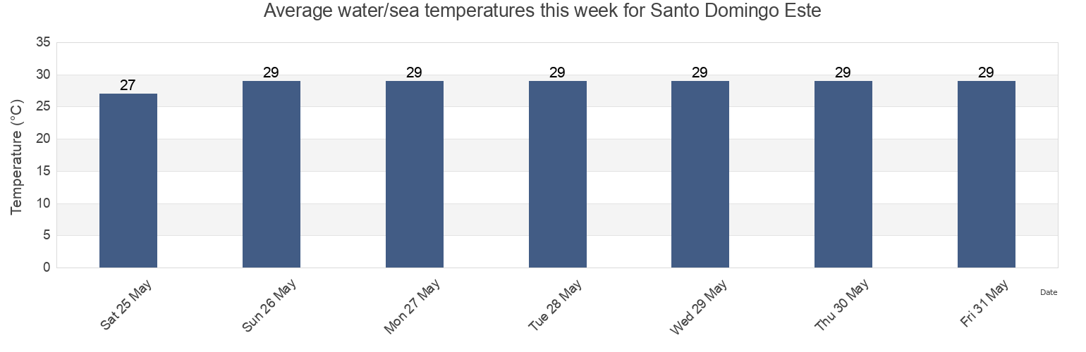 Water temperature in Santo Domingo Este, Santo Domingo, Dominican Republic today and this week