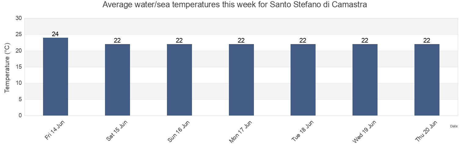 Water temperature in Santo Stefano di Camastra, Messina, Sicily, Italy today and this week