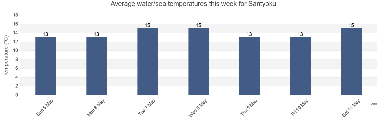 Water temperature in Santyoku, Gangwon-do, South Korea today and this week