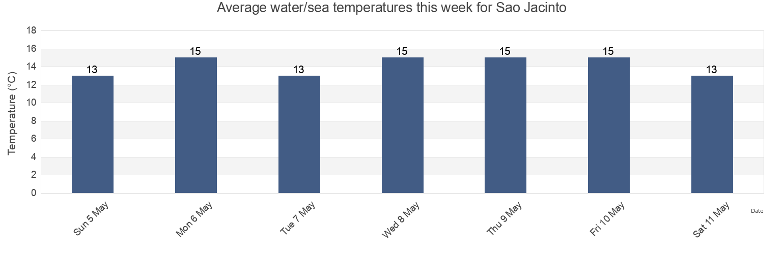 Water temperature in Sao Jacinto, Aveiro, Aveiro, Portugal today and this week