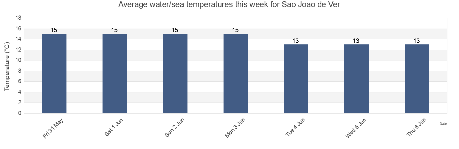 Water temperature in Sao Joao de Ver, Santa Maria da Feira, Aveiro, Portugal today and this week