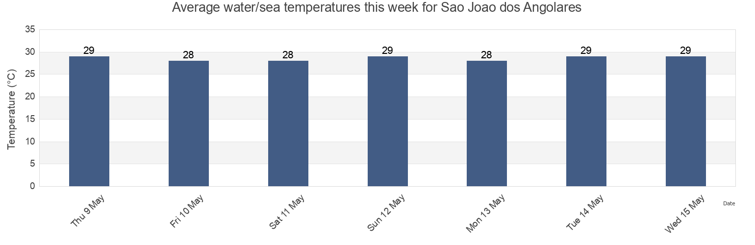 Water temperature in Sao Joao dos Angolares, Caue District, Sao Tome Island, Sao Tome and Principe today and this week