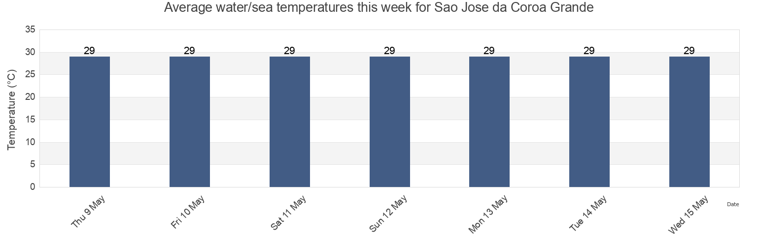 Water temperature in Sao Jose da Coroa Grande, Sao Jose Da Coroa Grande, Pernambuco, Brazil today and this week