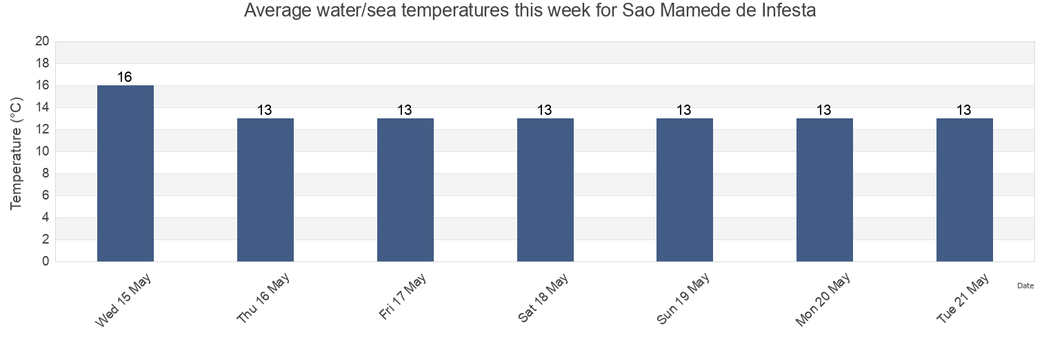 Water temperature in Sao Mamede de Infesta, Matosinhos, Porto, Portugal today and this week