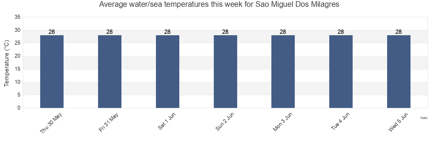 Water temperature in Sao Miguel Dos Milagres, Alagoas, Brazil today and this week