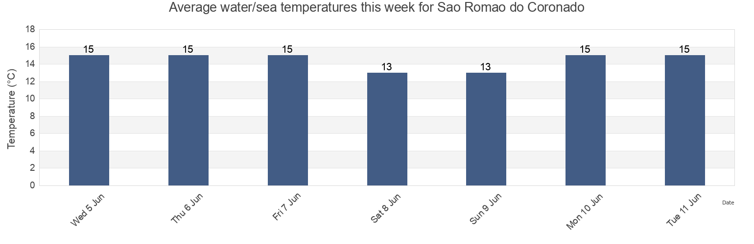 Water temperature in Sao Romao do Coronado, Trofa, Porto, Portugal today and this week