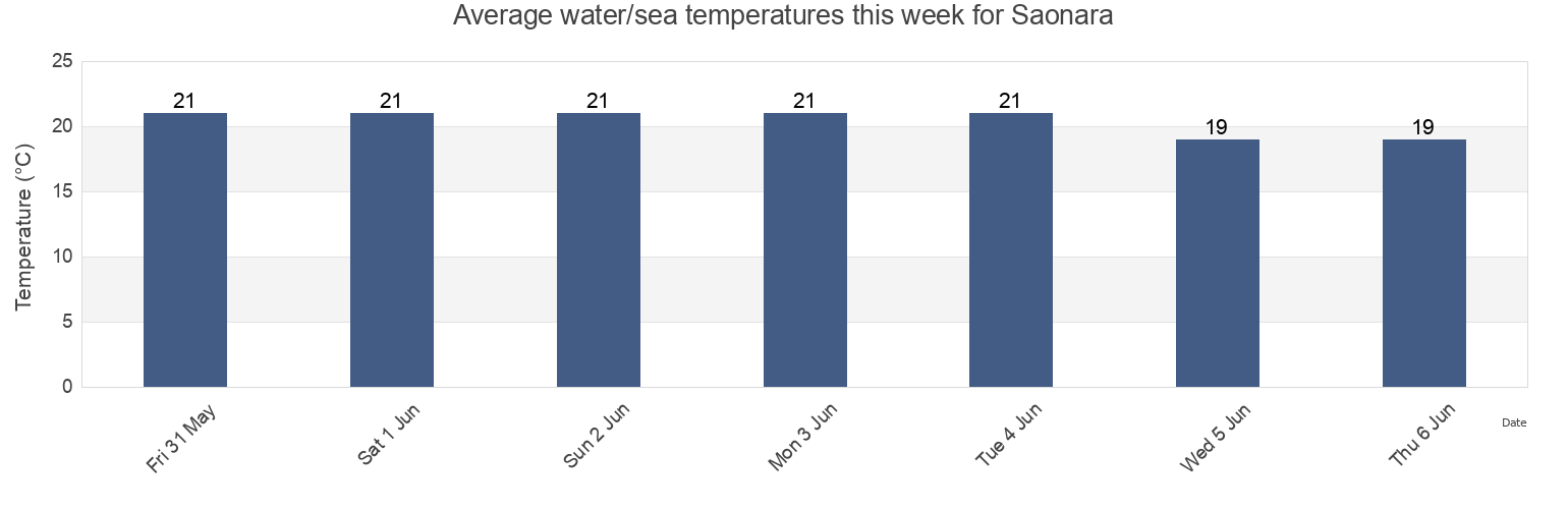Water temperature in Saonara, Provincia di Padova, Veneto, Italy today and this week