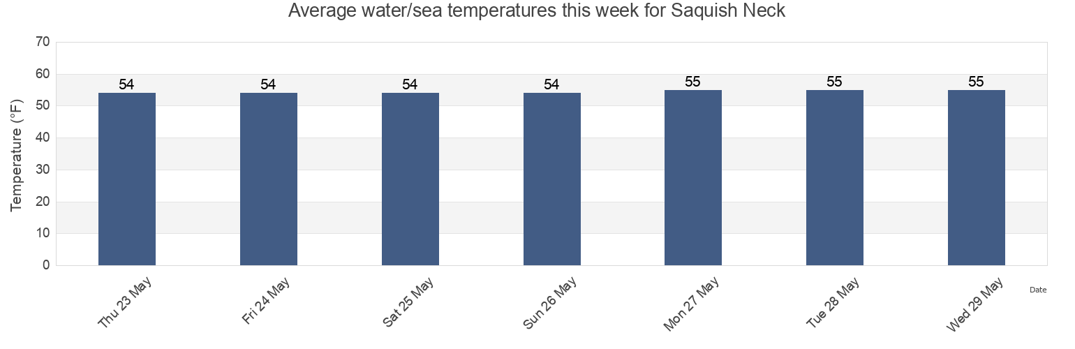Water temperature in Saquish Neck, Plymouth County, Massachusetts, United States today and this week