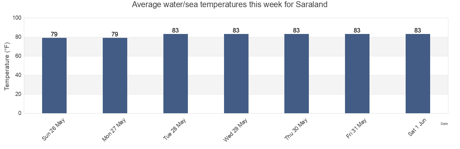 Water temperature in Saraland, Mobile County, Alabama, United States today and this week