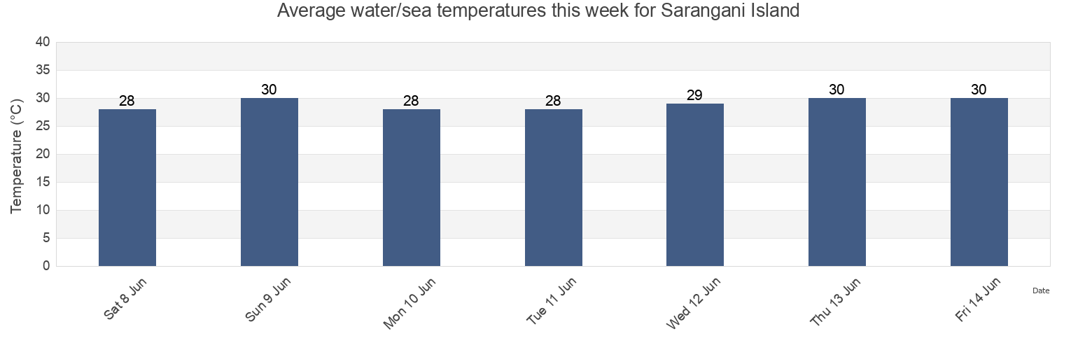Water temperature in Sarangani Island, Province of Sarangani, Soccsksargen, Philippines today and this week