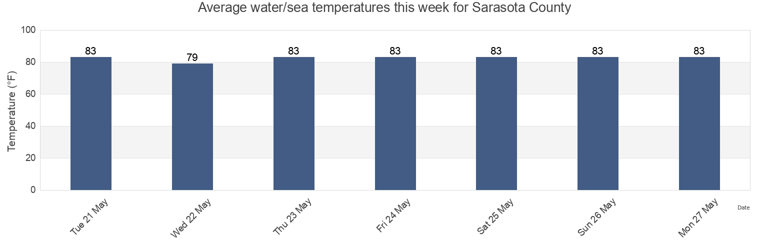 Water temperature in Sarasota County, Florida, United States today and this week