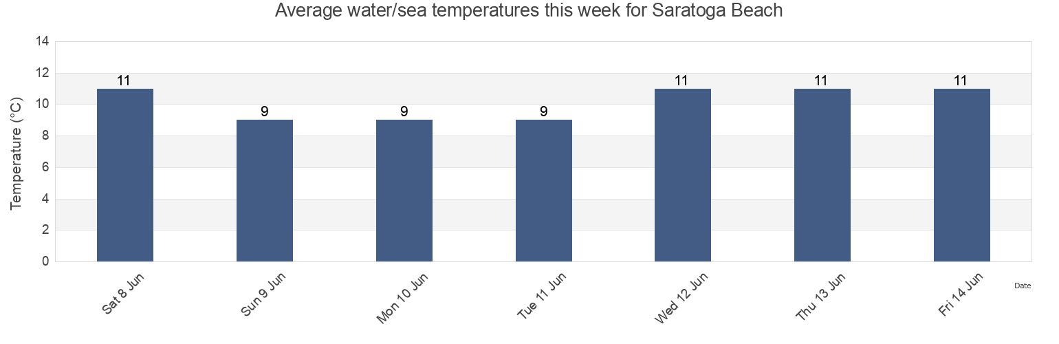 Water temperature in Saratoga Beach, British Columbia, Canada today and this week