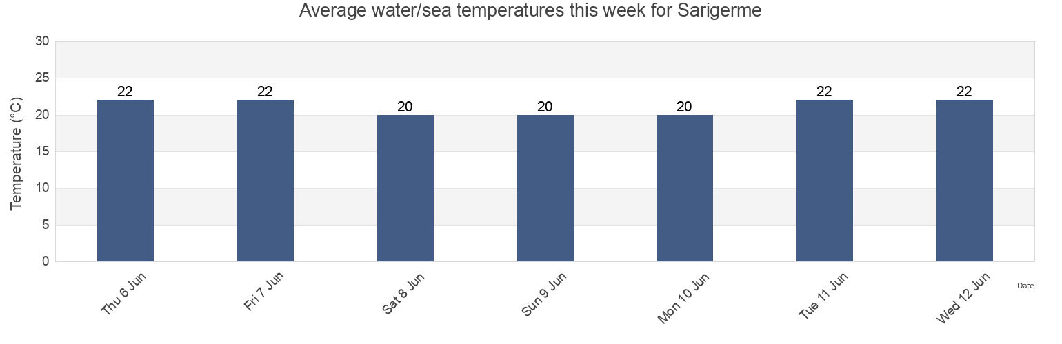 Water temperature in Sarigerme, Mugla, Turkey today and this week