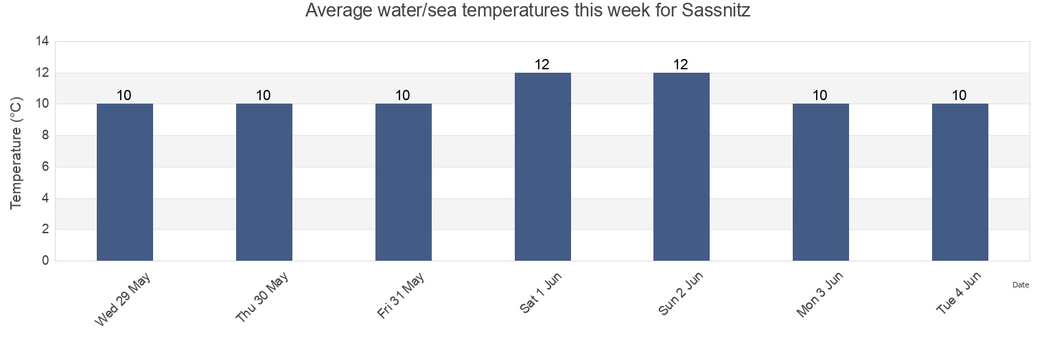 Water temperature in Sassnitz, Mecklenburg-Vorpommern, Germany today and this week