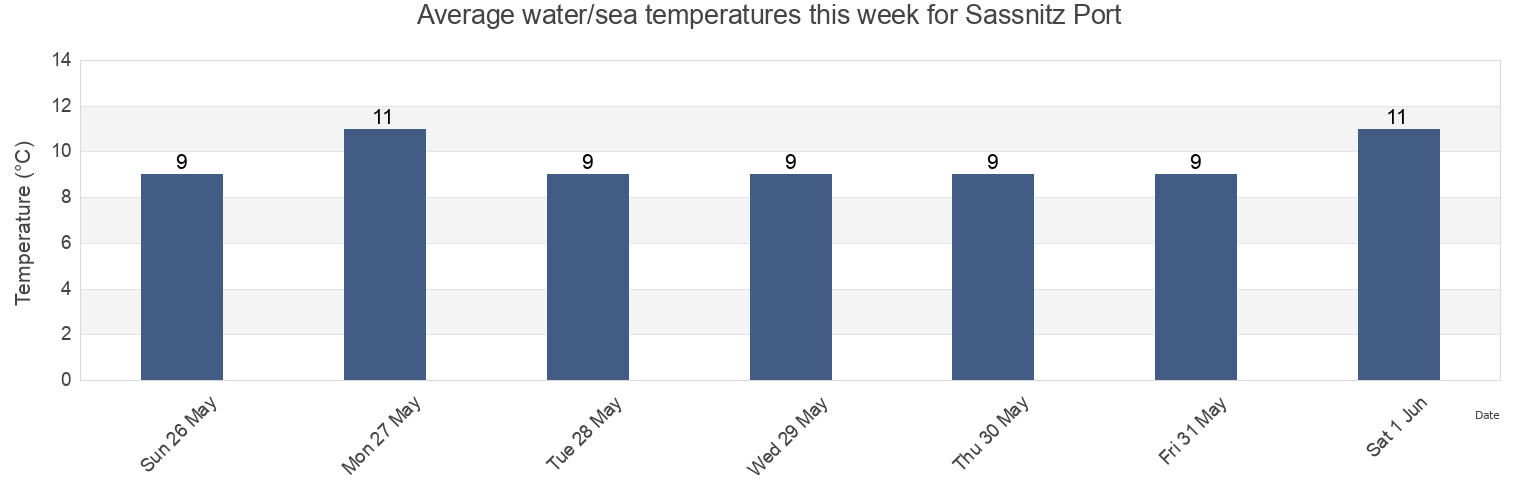 Water temperature in Sassnitz Port, Mecklenburg-Vorpommern, Germany today and this week