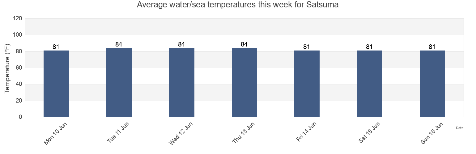 Water temperature in Satsuma, Mobile County, Alabama, United States today and this week