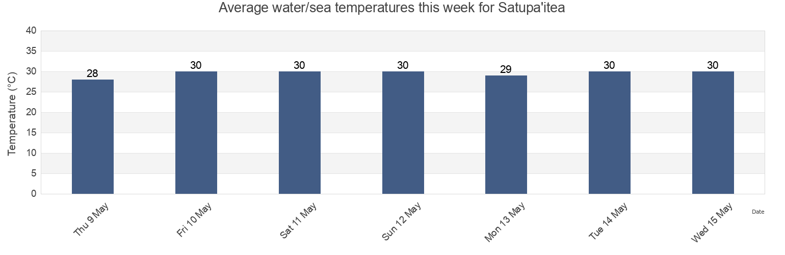 Water temperature in Satupa'itea, Samoa today and this week