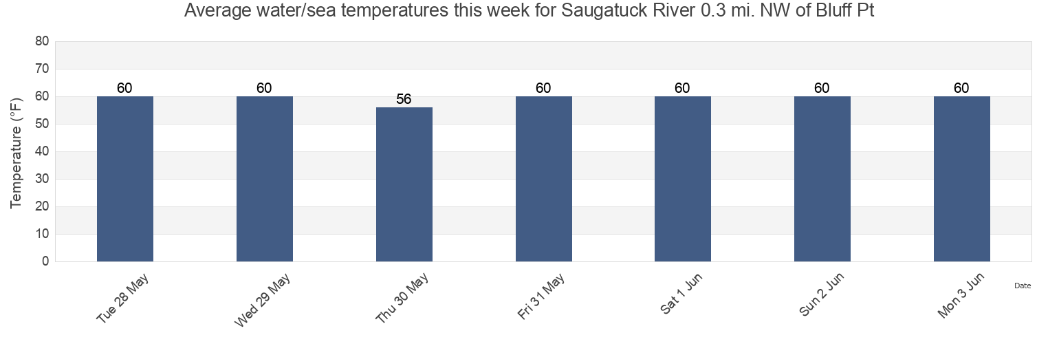 Water temperature in Saugatuck River 0.3 mi. NW of Bluff Pt, Fairfield County, Connecticut, United States today and this week