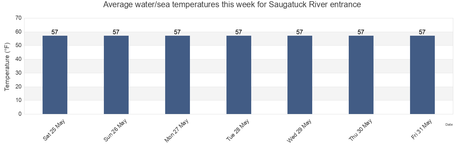 Water temperature in Saugatuck River entrance, Fairfield County, Connecticut, United States today and this week