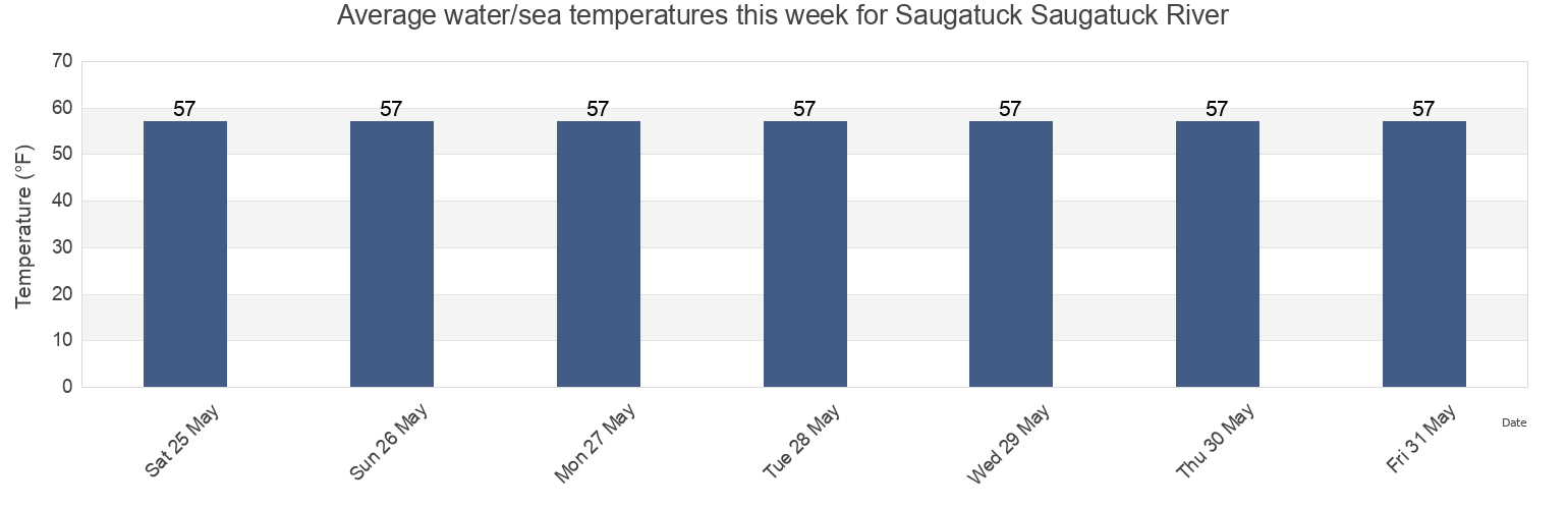 Water temperature in Saugatuck Saugatuck River, Fairfield County, Connecticut, United States today and this week
