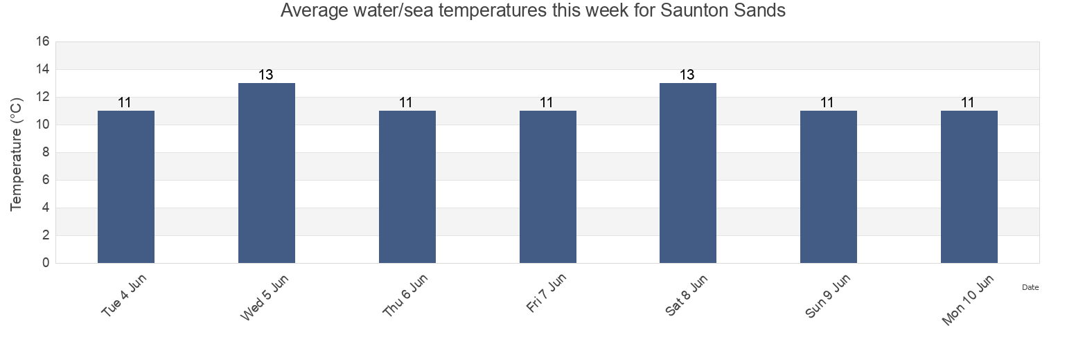 Water temperature in Saunton Sands, Devon, England, United Kingdom today and this week