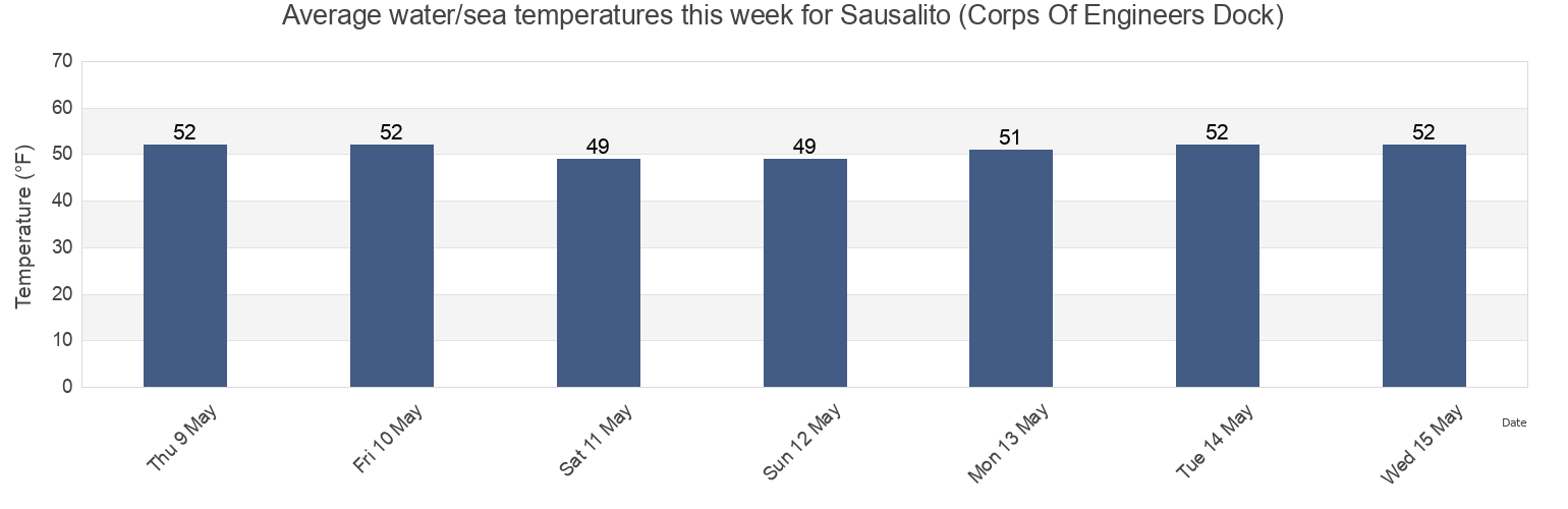 Water temperature in Sausalito (Corps Of Engineers Dock), City and County of San Francisco, California, United States today and this week