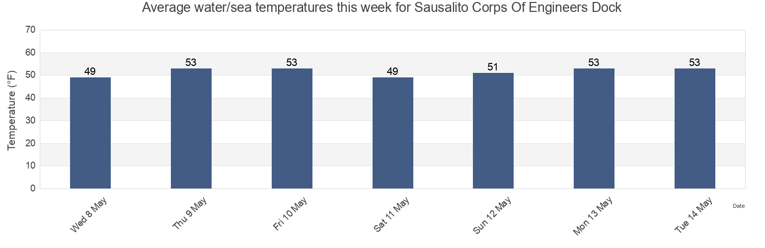 Water temperature in Sausalito Corps Of Engineers Dock, City and County of San Francisco, California, United States today and this week