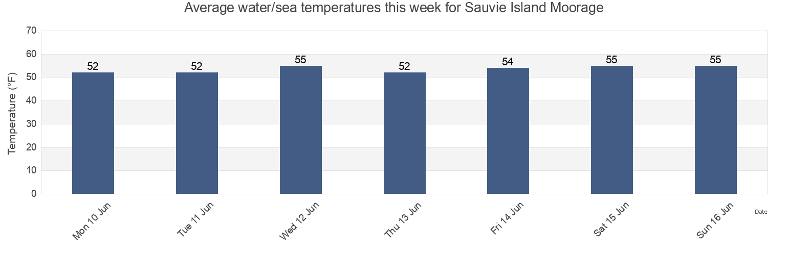 Water temperature in Sauvie Island Moorage, Multnomah County, Oregon, United States today and this week