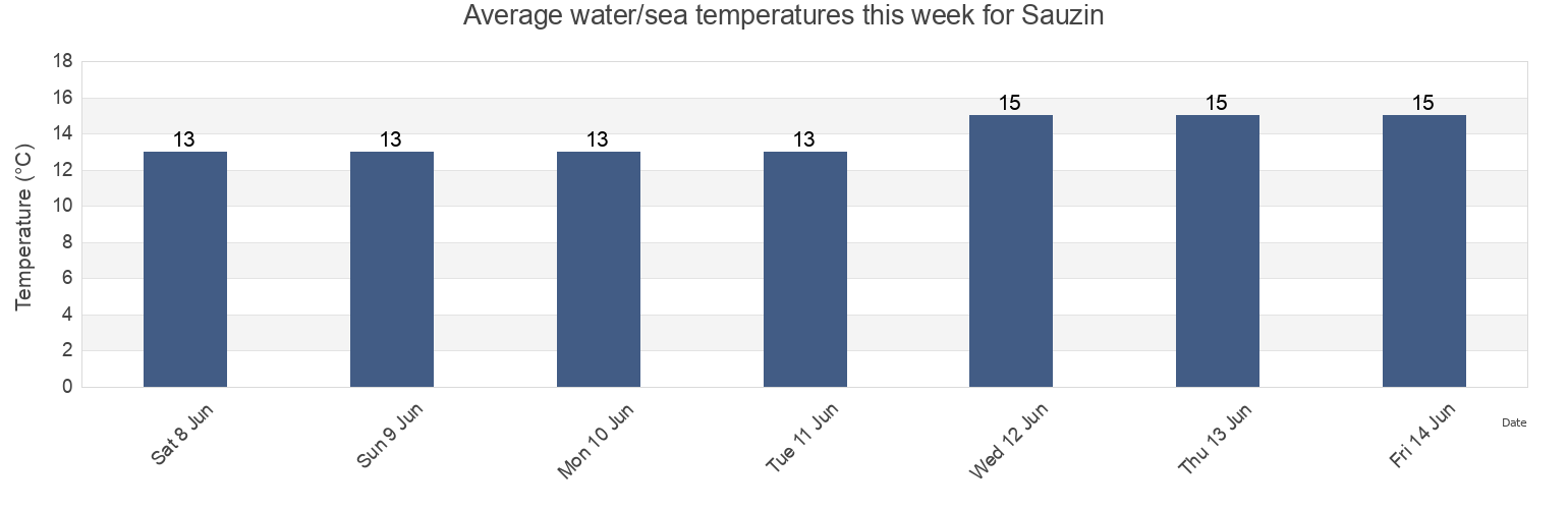 Water temperature in Sauzin, Swinoujscie, West Pomerania, Poland today and this week
