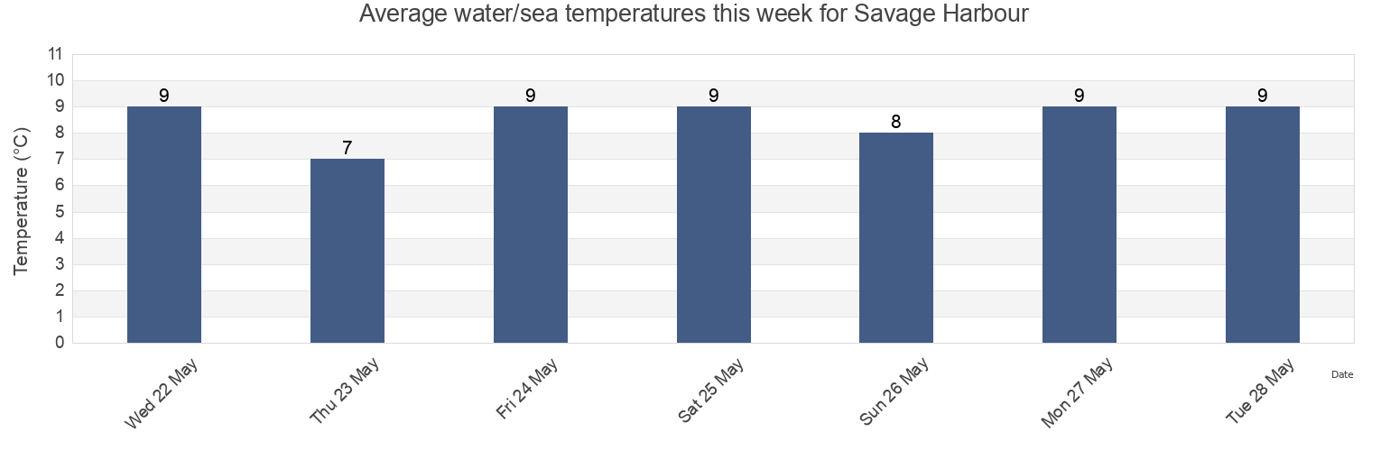 Water temperature in Savage Harbour, Queens County, Prince Edward Island, Canada today and this week