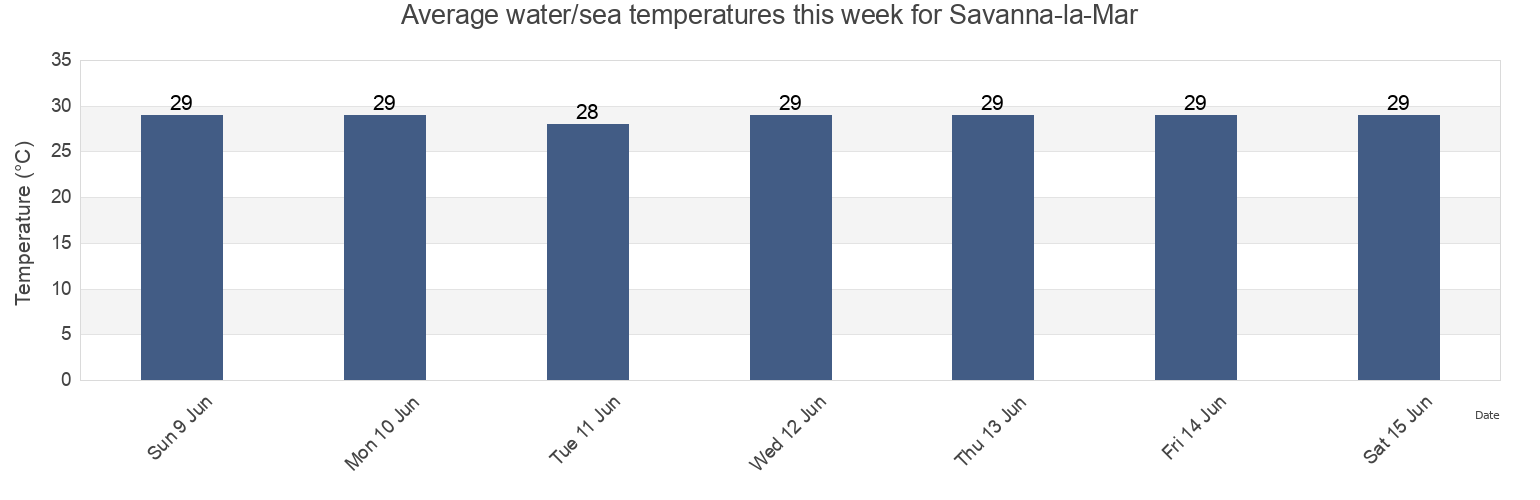 Water temperature in Savanna-la-Mar, Trelawny, Jamaica today and this week