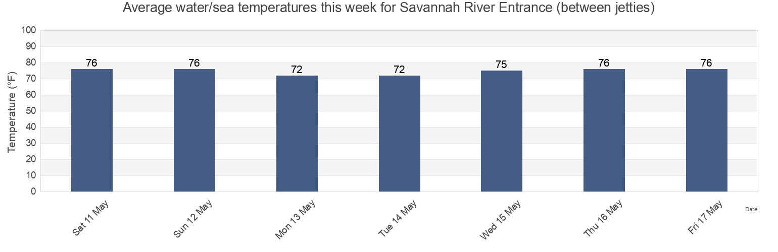 Water temperature in Savannah River Entrance (between jetties), Chatham County, Georgia, United States today and this week