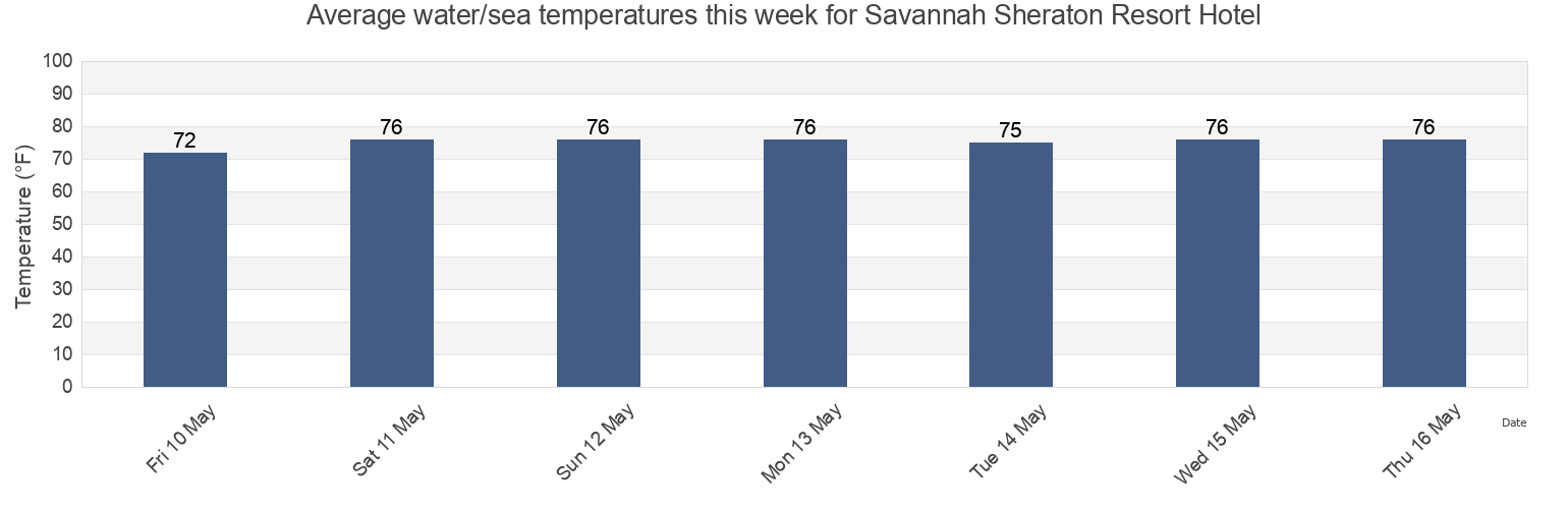 Water temperature in Savannah Sheraton Resort Hotel, Chatham County, Georgia, United States today and this week