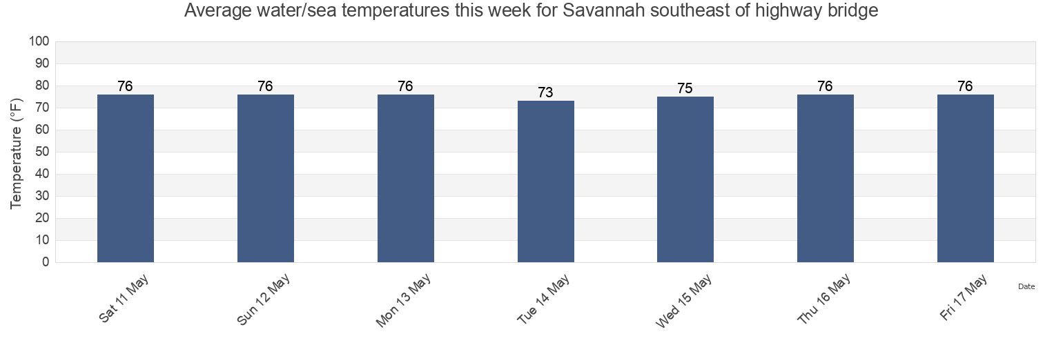 Water temperature in Savannah southeast of highway bridge, Chatham County, Georgia, United States today and this week