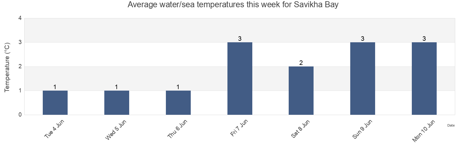 Water temperature in Savikha Bay, Lovozerskiy Rayon, Murmansk, Russia today and this week