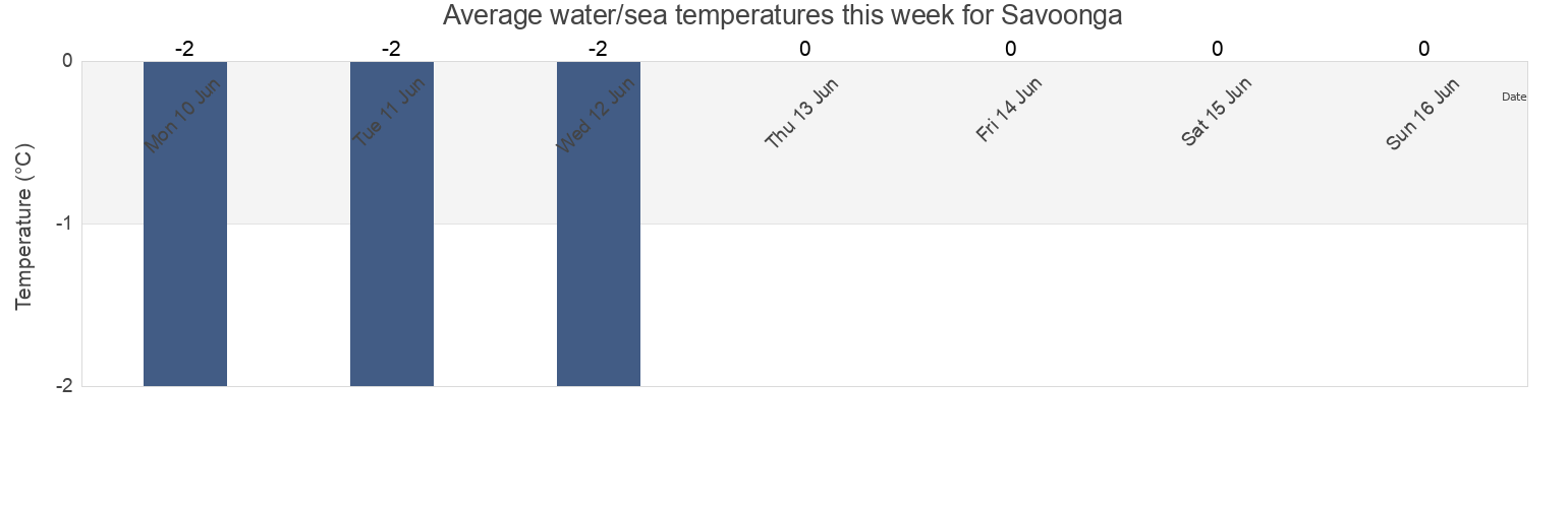 Water temperature in Savoonga, Providenskiy Rayon, Chukotka, Russia today and this week