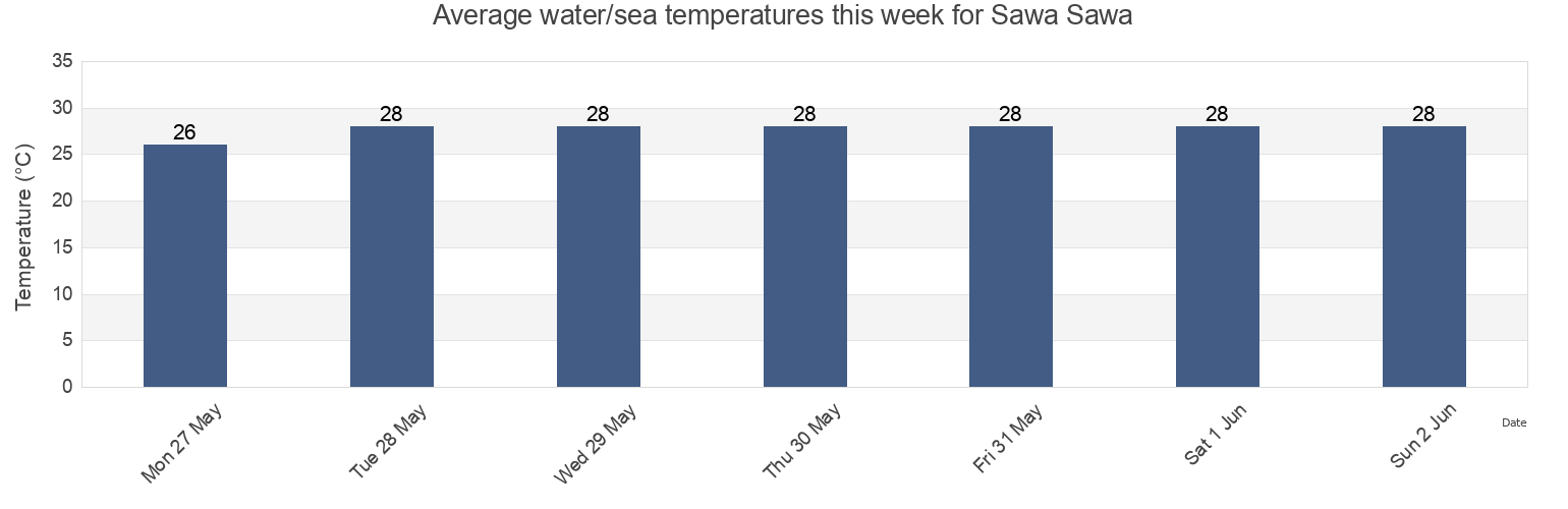 Water temperature in Sawa Sawa, Kwale, Kenya today and this week