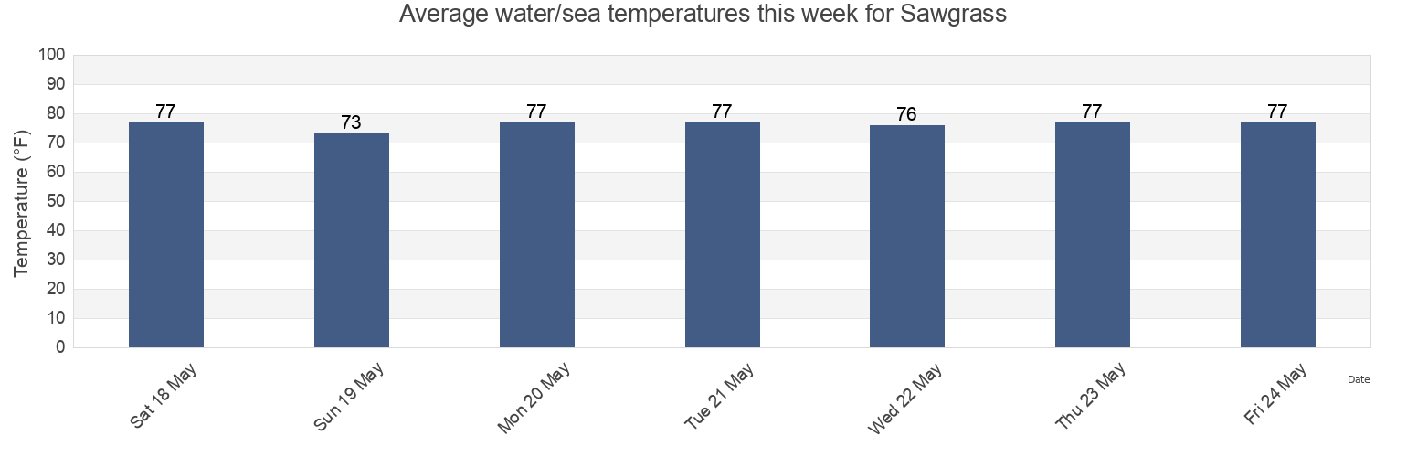 Water temperature in Sawgrass, Saint Johns County, Florida, United States today and this week